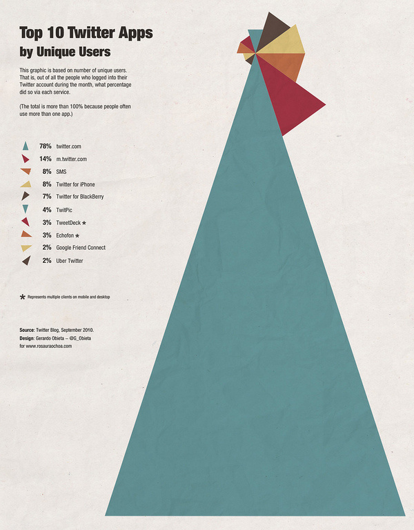 All sizes | Top Twitter Apps Infographic | Flickr - Photo Sharing! #twitter #infographic #design #poster