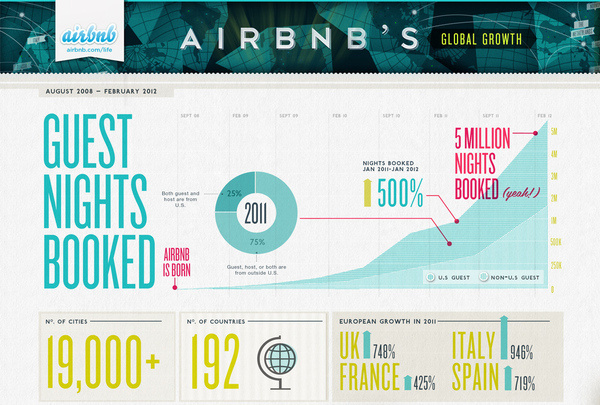 Kelli Anderson: Airbnb: by the Numbers #infographic