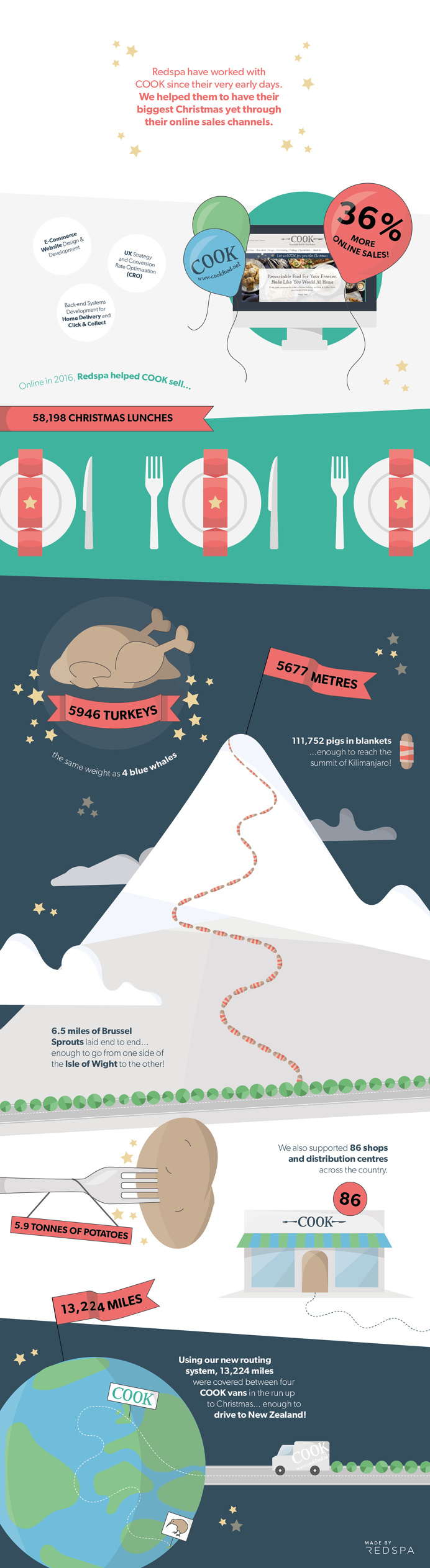 COOK Christmas Infographic. Made by Redspa http://redspa.uk
