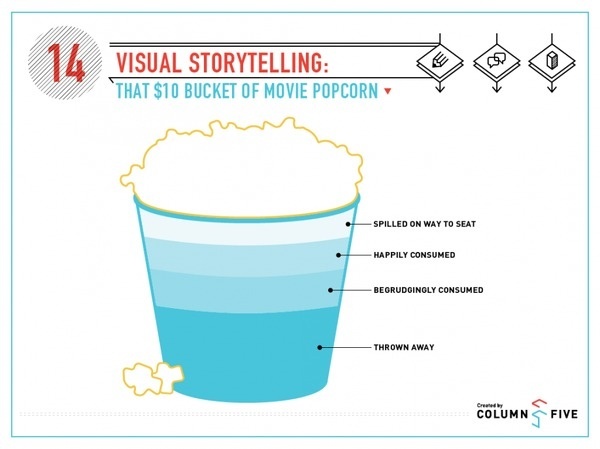 Visual Storytelling: That $10 Bucket of Movie Popcorn #infographics #illustration #popcorn #movie