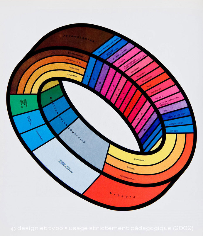 Graphis Diagrams | Une histoire de l'infographie (1/3) | design et typo #graphis #colour