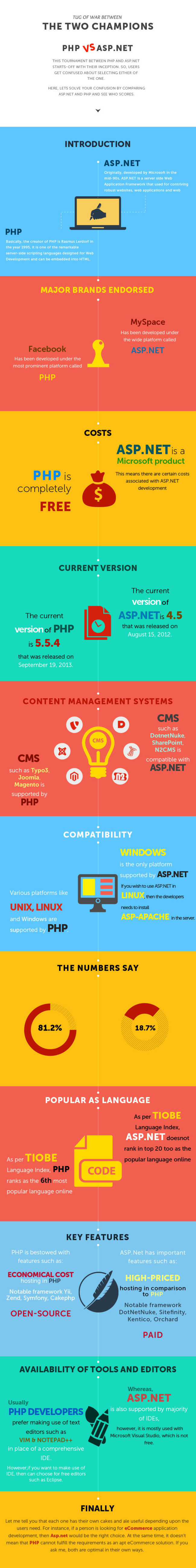 Comparasion of PHP and ASP.Net for Web Development?