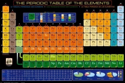 periodic-table-of-elements.jpg 400×266 pixels #periodic