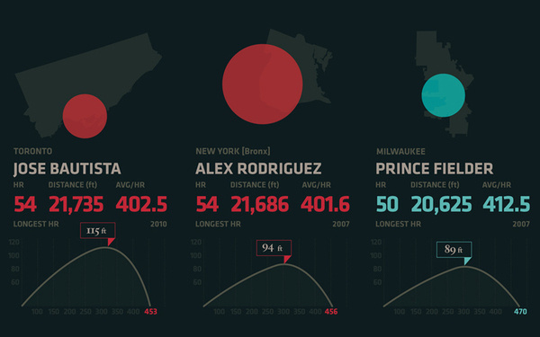 Charting 5 Years of MLB Homeruns #infographic