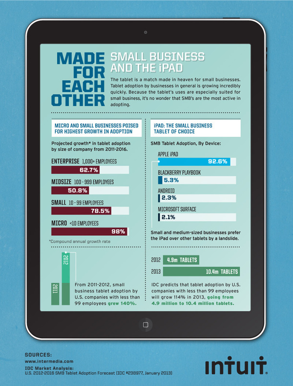 Small Businesses are adapting tablets quickly #tech #small #business #infographics #ipad