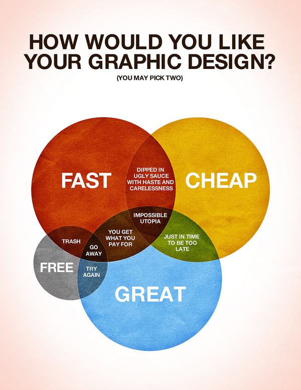 How Would You Like Your Graphic Design?Â by Colin Harman #infographics #design #color #circles #colinharman #datavis #funny