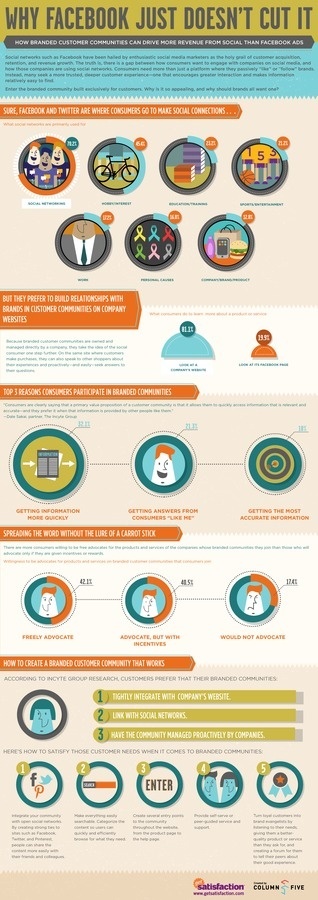 Facebook: Why It Just Doesn't Cut It #facebook #infographic