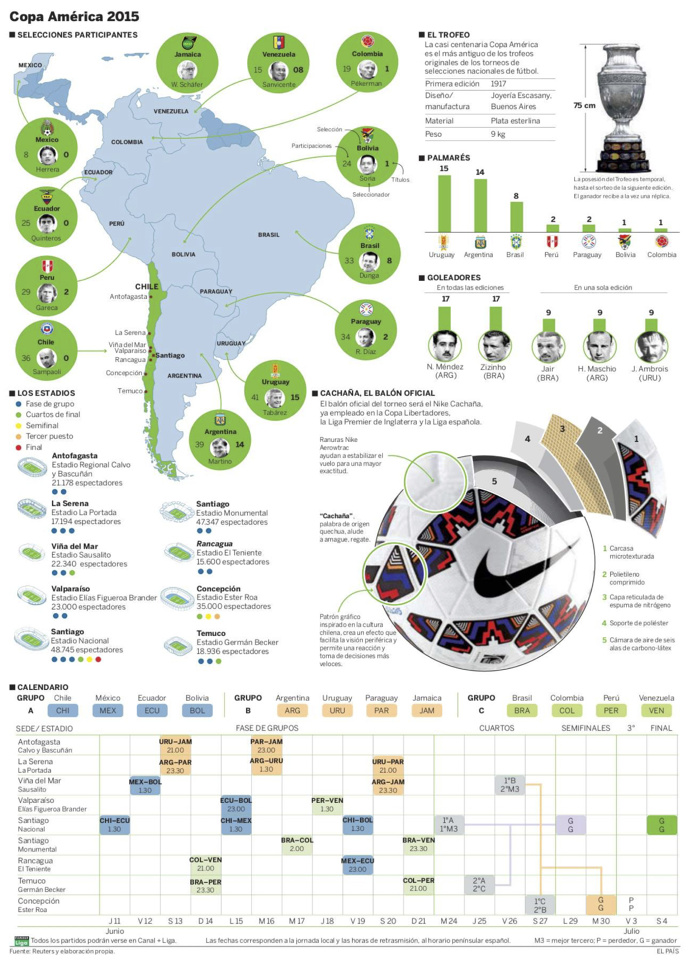 Infografia, infographic, Copa America