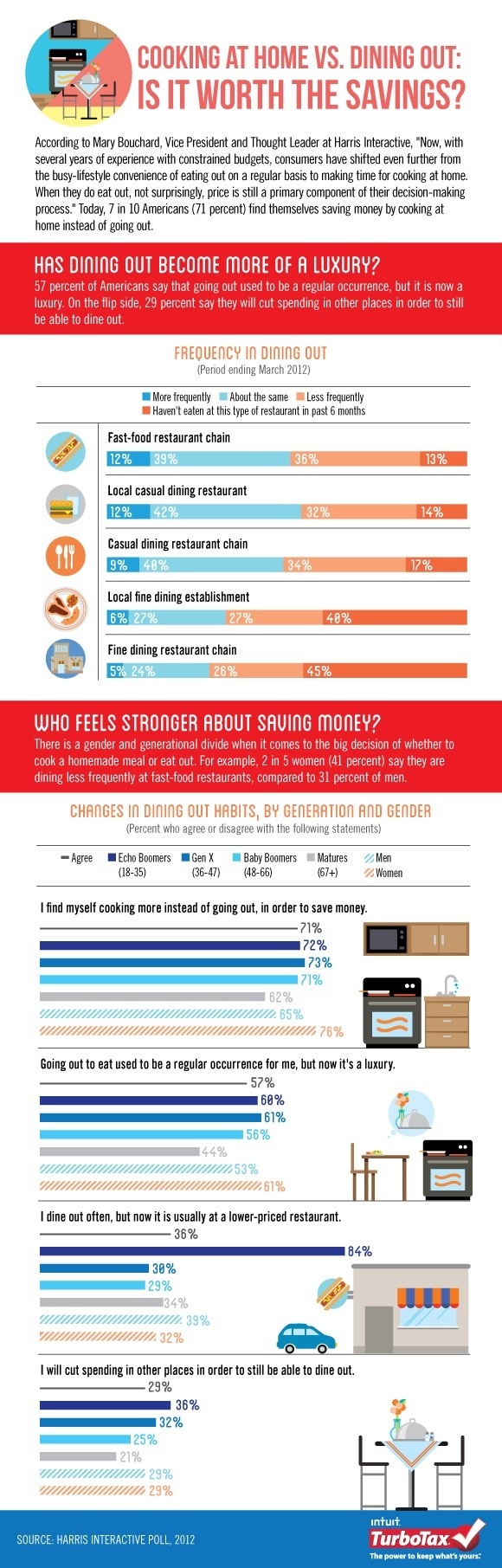 Cooking vs. Dining Out [INFOGRAPHIC] | Tax Break: The TurboTax Blog #cooking #infographics #food