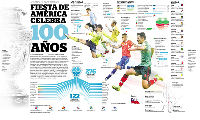 Infografía, infographic, Copa America