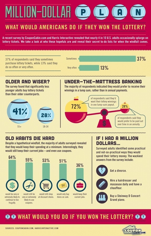 Million-Dollar Plan #infographic #lottery