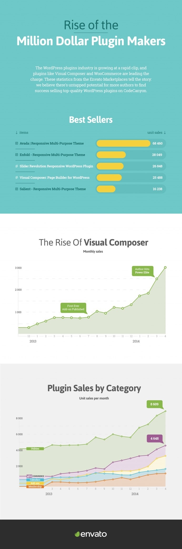 Rise of the Million Dollar Plugin Makers (Infographic) #wordpress #theme #infographic #plugins