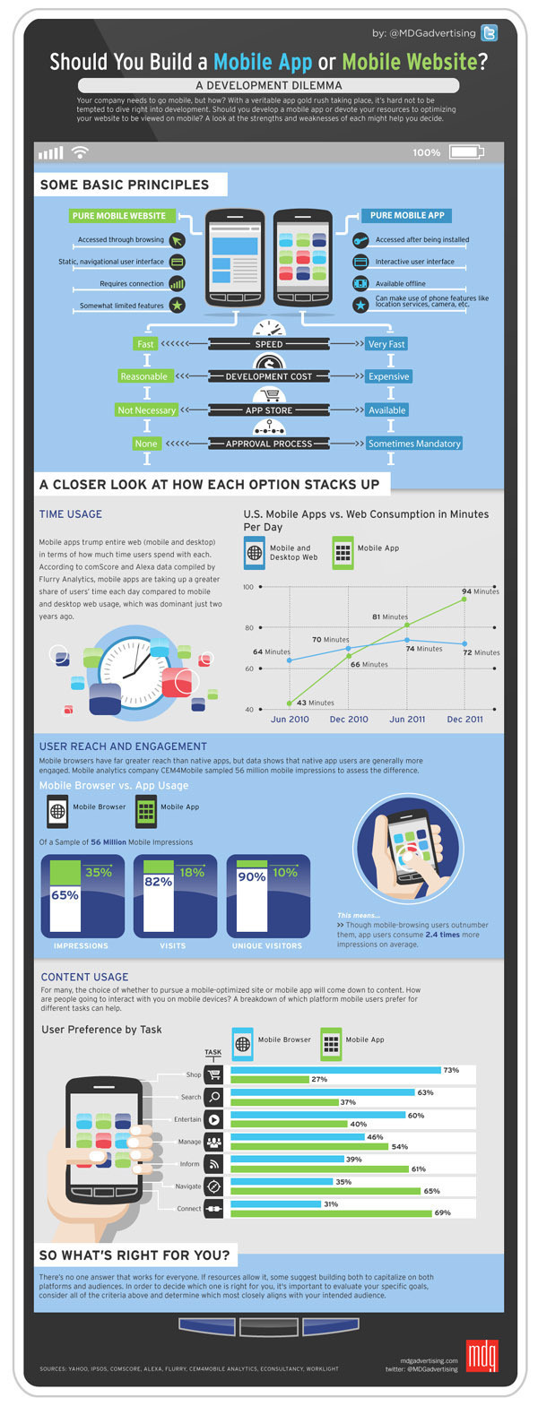 Infographic design idea #146: Should You Build a Mobile App or Mobile Website? [Infographic] #infographic