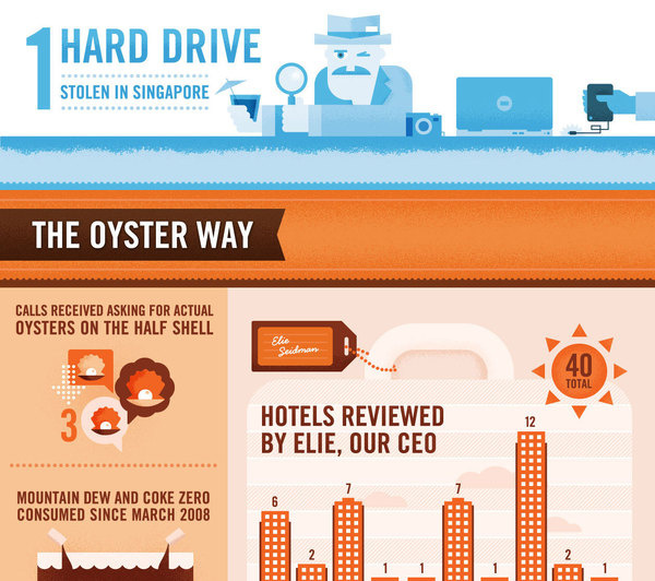 Oyster by the Numbers | Oyster.com Hotel Reviews and Photos #infographic