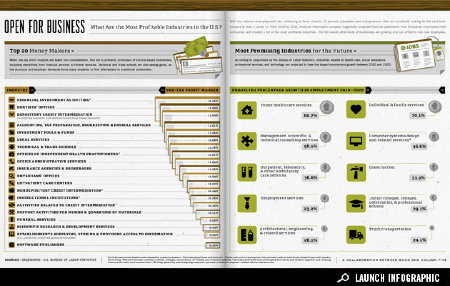 Infographic: What Are the Most Lucrative Industries? | Business on GOOD #industries #infographic #lucrative #good