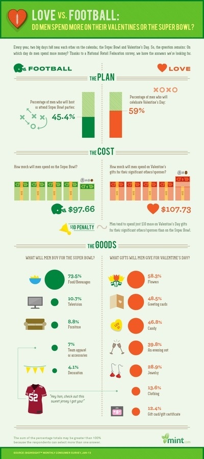 Love vs Football #infographics #sports