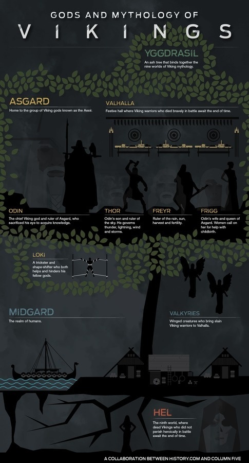 Gods and Mythology of Vikings #vikings #infographics