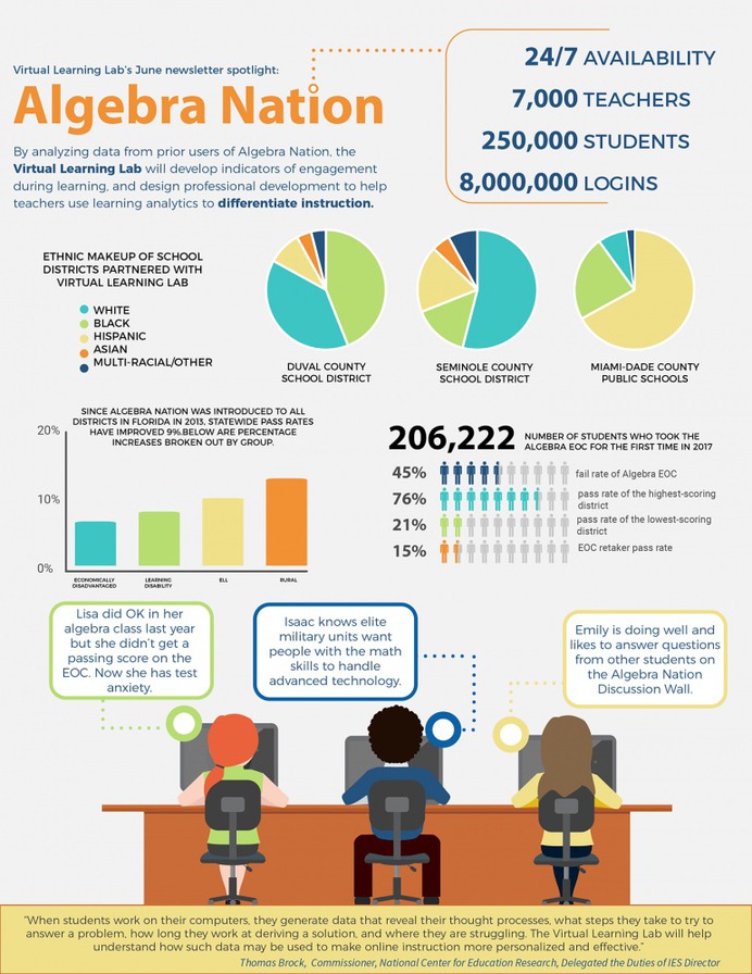 UF E Learning Virtual Lab Infographic
