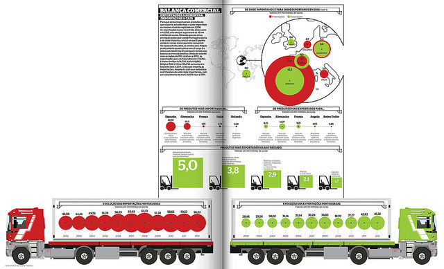 IMPOR EXPOR 2012 #infographics #infografias