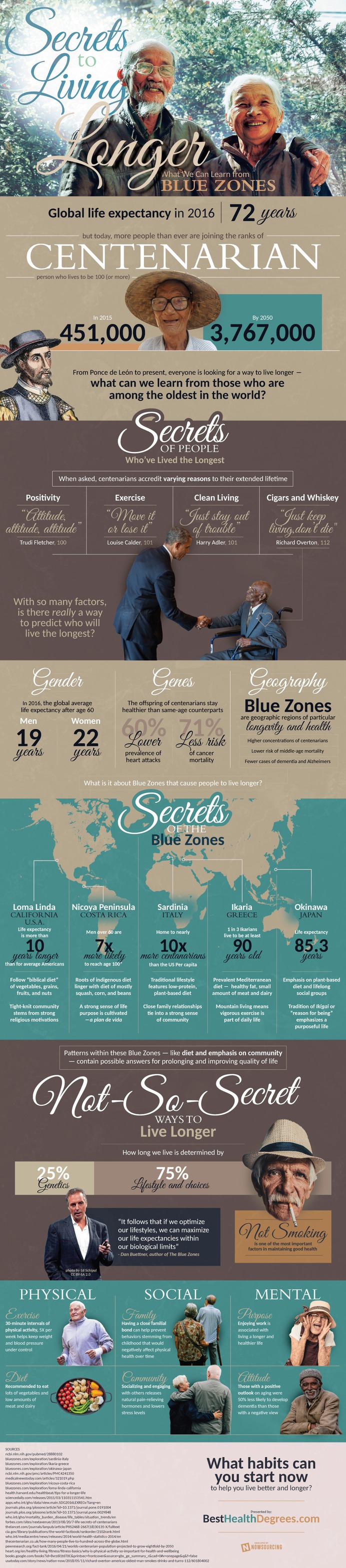 Secrets to Living Longer - do blue zones hold the answers?