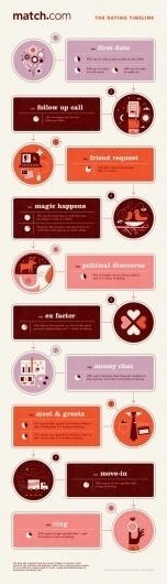 Design Envy · Match.com Dating Timeline: Nate Luetkehans #illustration #inforgraphic