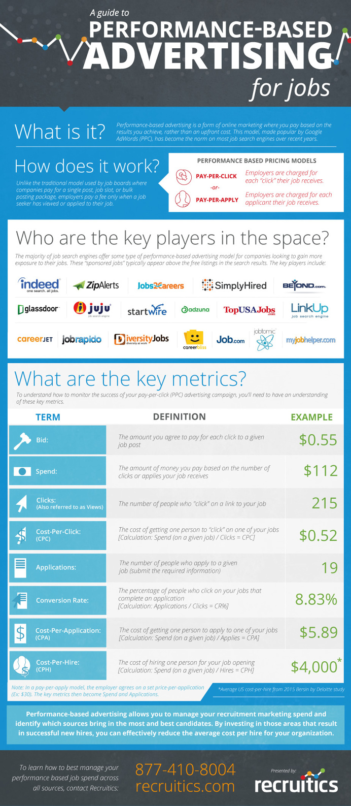 Learn how #performance based #advertising can help you find the right applicant for your next #job posting from this #infographic!
