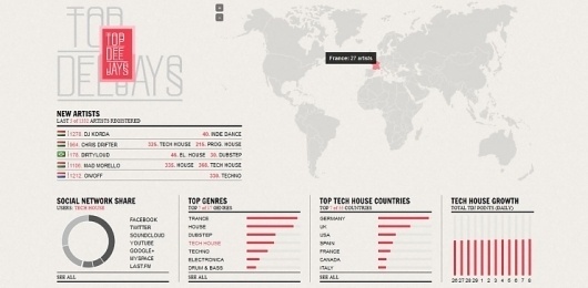 Top Dee Jays | vbg.si - creative design studio #topdeejays #graph #web #chart
