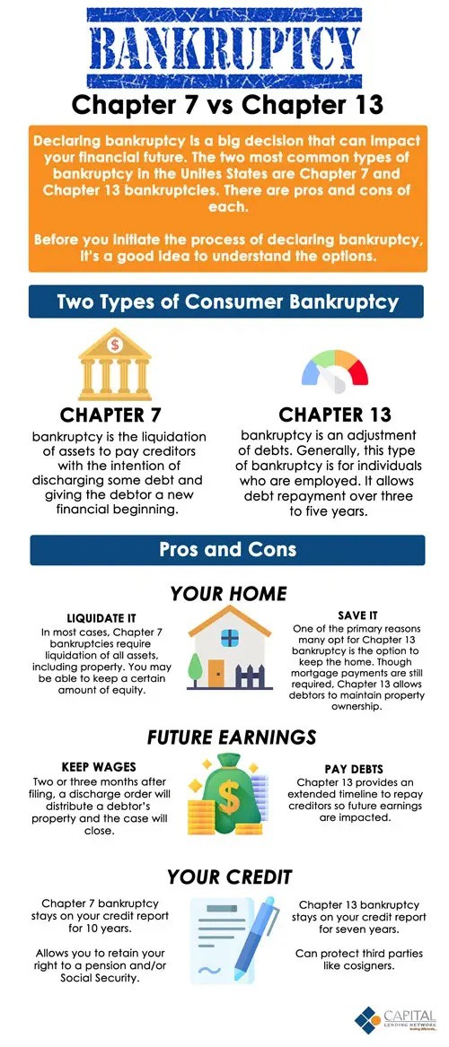 There are two types of consumer bankruptcies that are very common in the U.S.  Chapter 7 Bankruptcy and Chapter 13 Bankruptcy. Borrowers can qualify for a mortgage after the Chapter 7 Bankruptcy discharged date after meeting waiting period requirements. Waiting period requirements after the discharge date to qualify for a mortgage depending on the type of mortgage program.