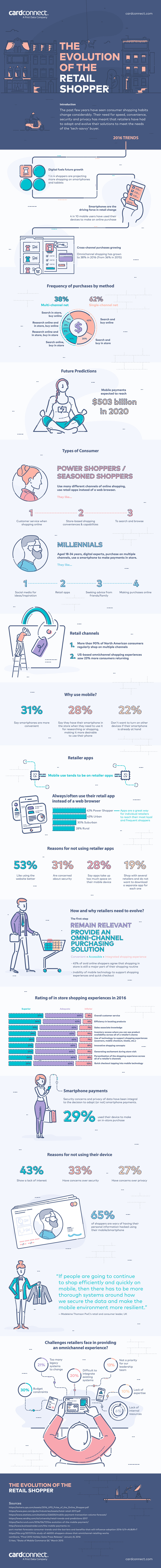 The Evolution of The Retail Shopper - Inforgraphic