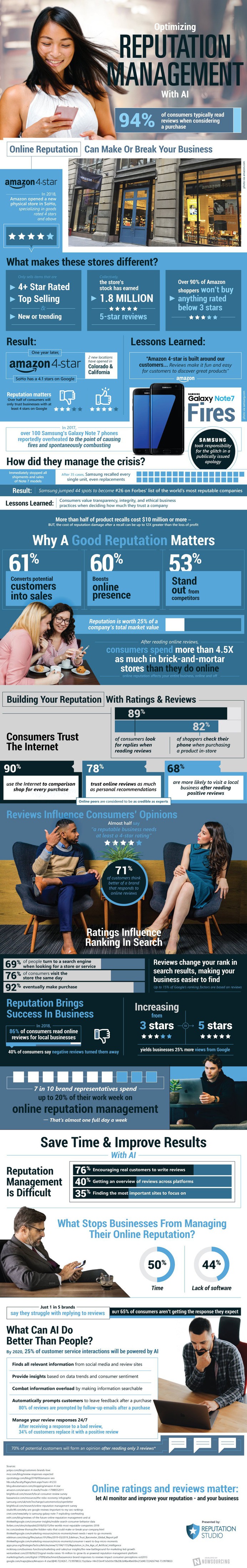 The importance of online reputation and how AI helps - managing your business' online reputation.