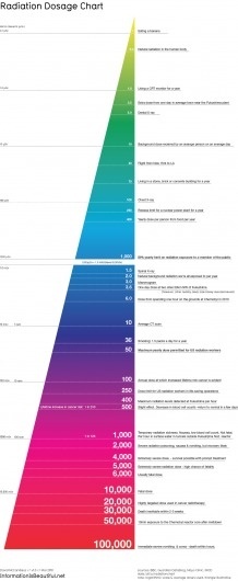 Radiation Dosage Chart #radiation #chart