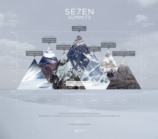 7 summits #dataviz #design #graphic