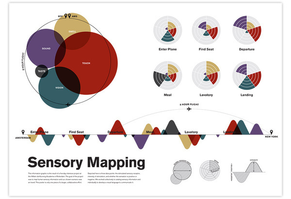 Sensory Mapping byÂ Colin Dunn #dunn #colin #infographics #color #circles #datavis #transport #science