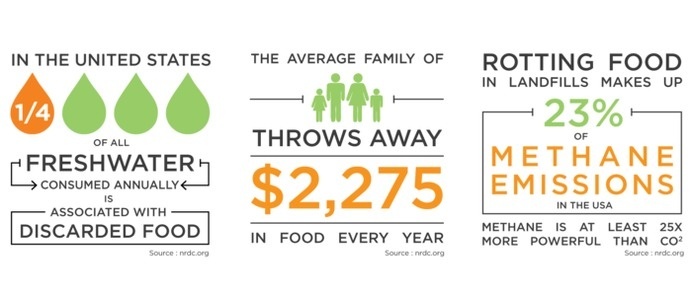 Food Waste Infographic #fabrack #veggie #vegetable #water #family #fruit #trash #waste #food #organize #display #preserve #kitchen #foodwaste #produce #organization
