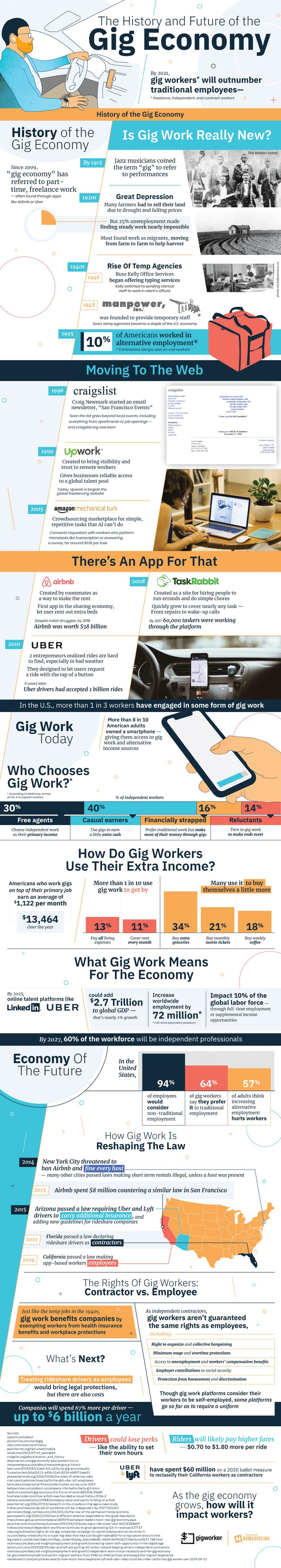 The future of gig work is promising. Here are the basics you should know about the gig economy: