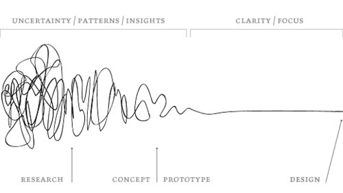 Design Process | Shiro to Kuro #design