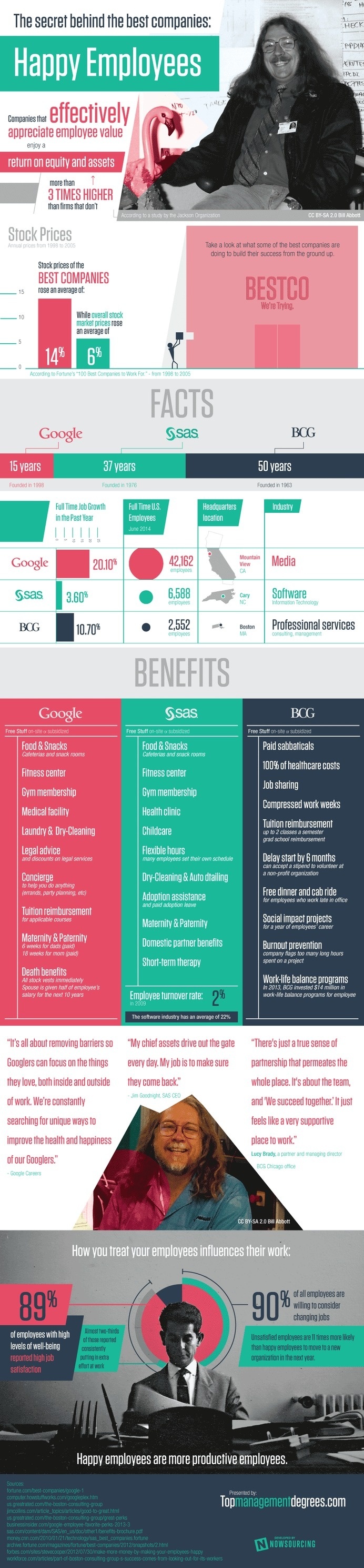 Employee job satisfaction is key to success in business. Check out this infographic for more about the impact of happy employees on your bo #perks #job #business #companies #success #happiness #employee #successful