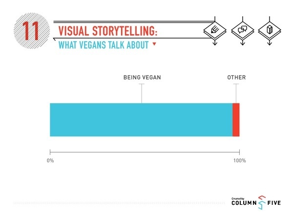 Visual Storytelling: What Vegans Talk About #vegans #health #funny