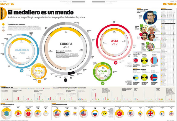 Beijing 2008 byÂ Chiqui Esteban #infographics #photo #color #circles #esteban #datavis #bars #data #sports #visualization #ranking #chiqui #chart