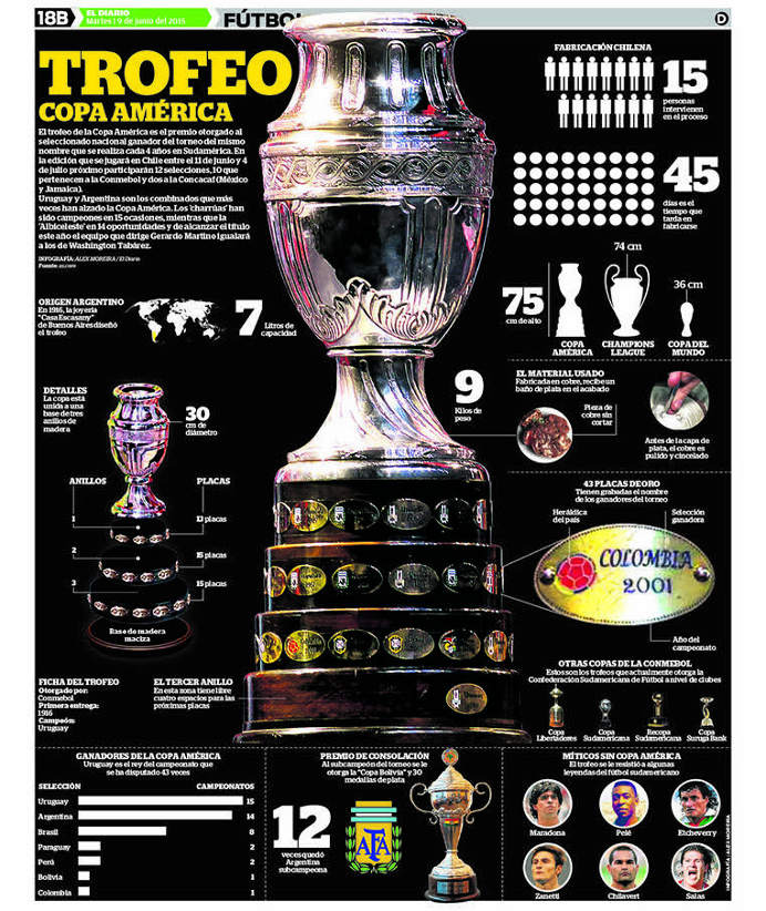 Infografia, infographic, Copa America