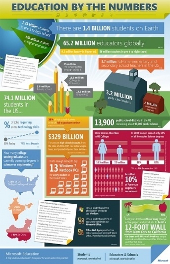 Education-infographic-Microsoft.jpg (JPEG Image, 600x927 pixels) - Scaled (62%) #info #data #graph #visualization #education #graphics #chart