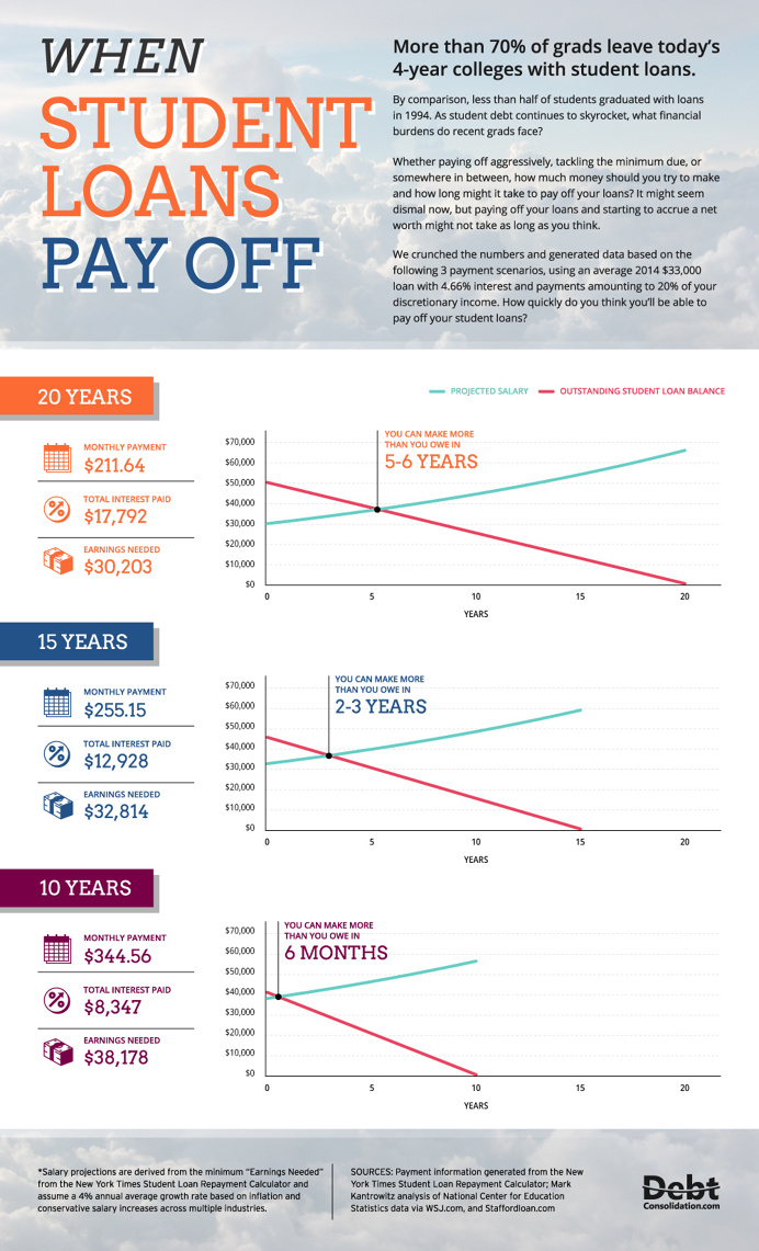 Private & Federal #Student_Loan_Debt_Consolidation and #Settlement - #INFOGRAPHICS - How much #student_loan_debt is there in the US? When do