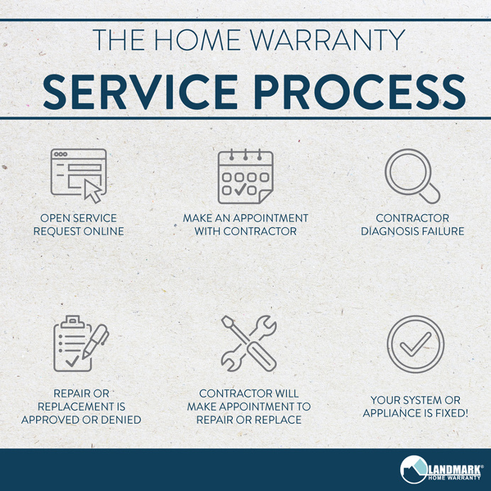 A basic understanding of how a home warranty works.