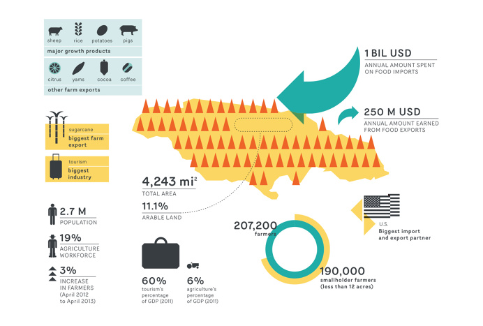 Infographics in Modern Farmer #mgmt #design #maps #map #infographic