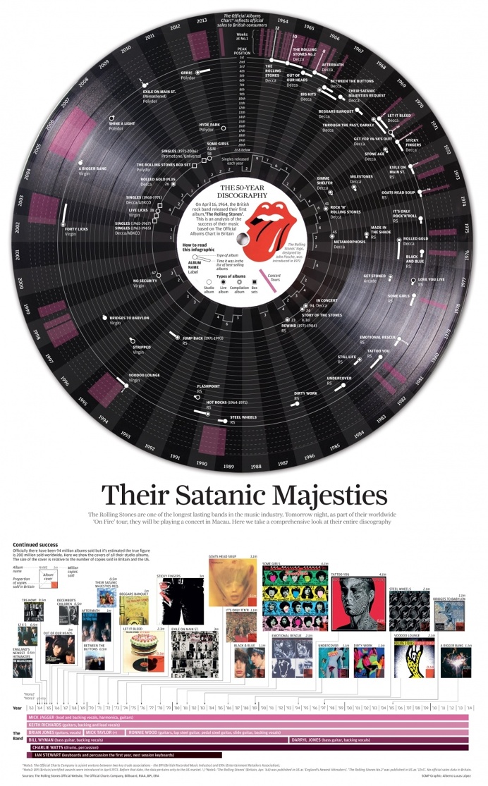 Infografía, música, infographic, music, The Rolling Stones