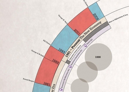 We Love Infographics — Presidential Costs by Rachel Mercer #history #politics #we love infographics #rachel mercer #economy