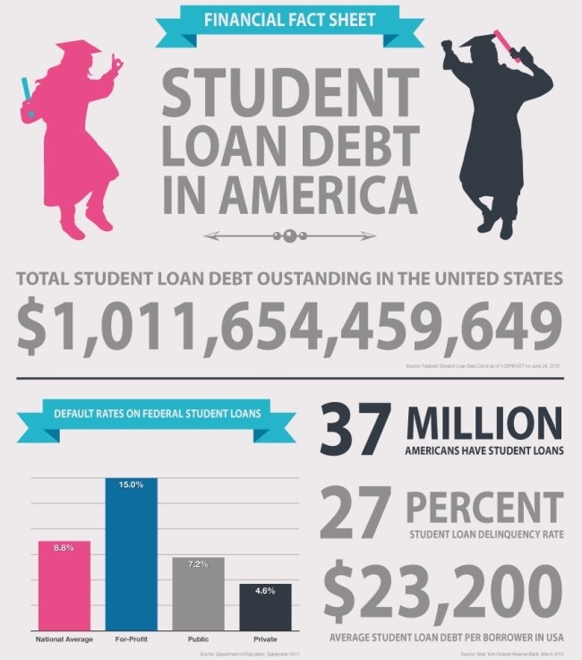 Private & Federal #Student_Loan_Debt_Consolidation and #Settlement - #INFOGRAPHICS
