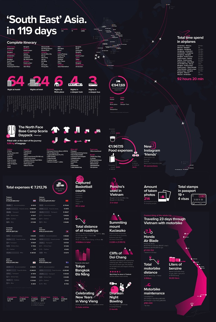 Travel Adventures Infographics (part 2) on Behance