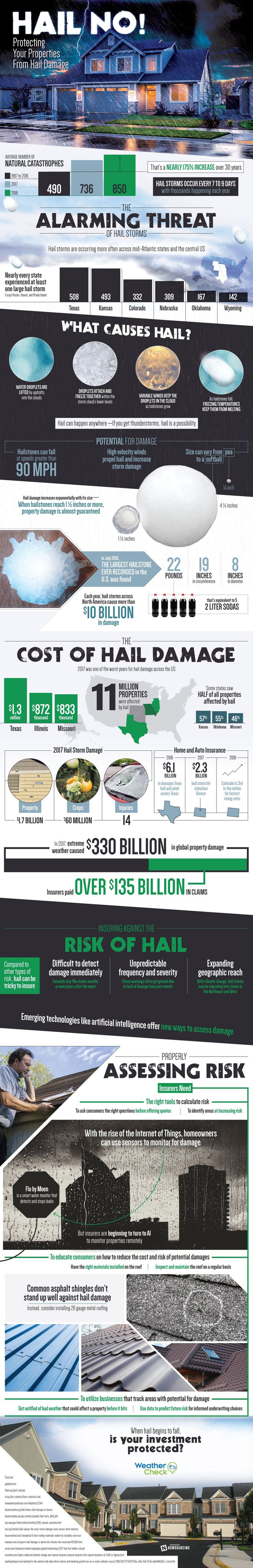 Hail storms caused $330 billion in property damage worldwide in 2017 alone, and the frequency of hail storms has increased 175% in the last 30 years. Property damage from hail is costly and difficult to assess, but what if there were technology that could help?