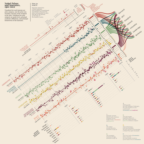 1 | Infographic: Who Wins The Nobel Prize? | Co.Design: business + innovation + design #infographic